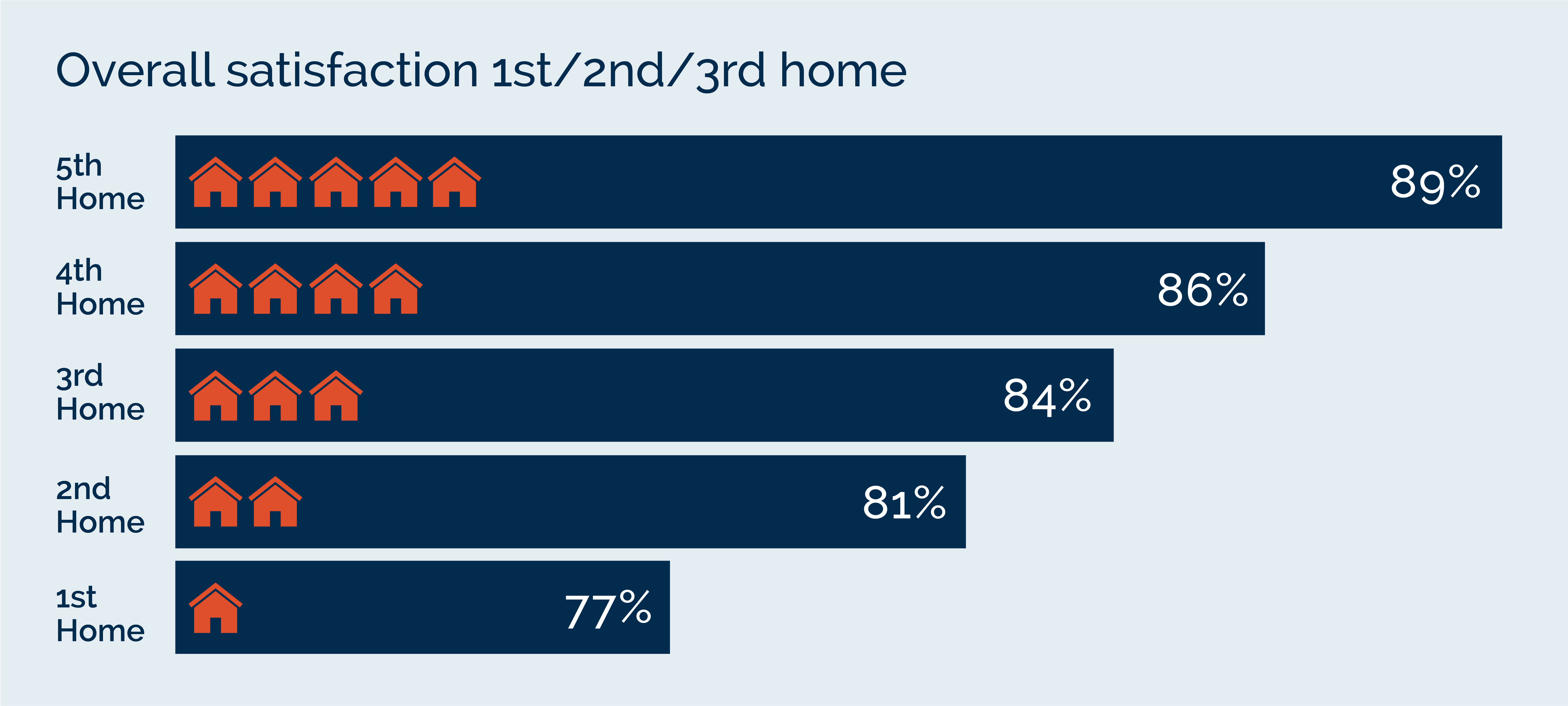 Home Satisfaction Survey by home