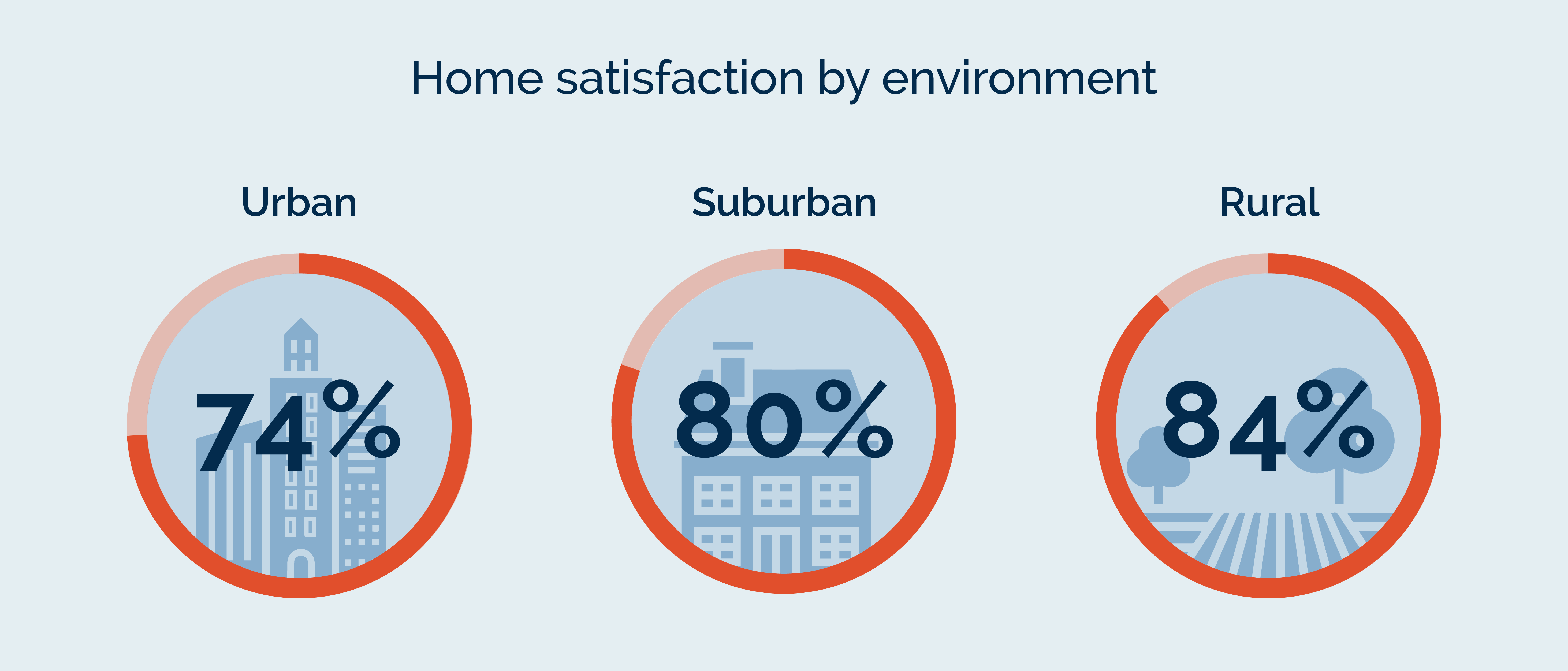 Home satisfaction by environment