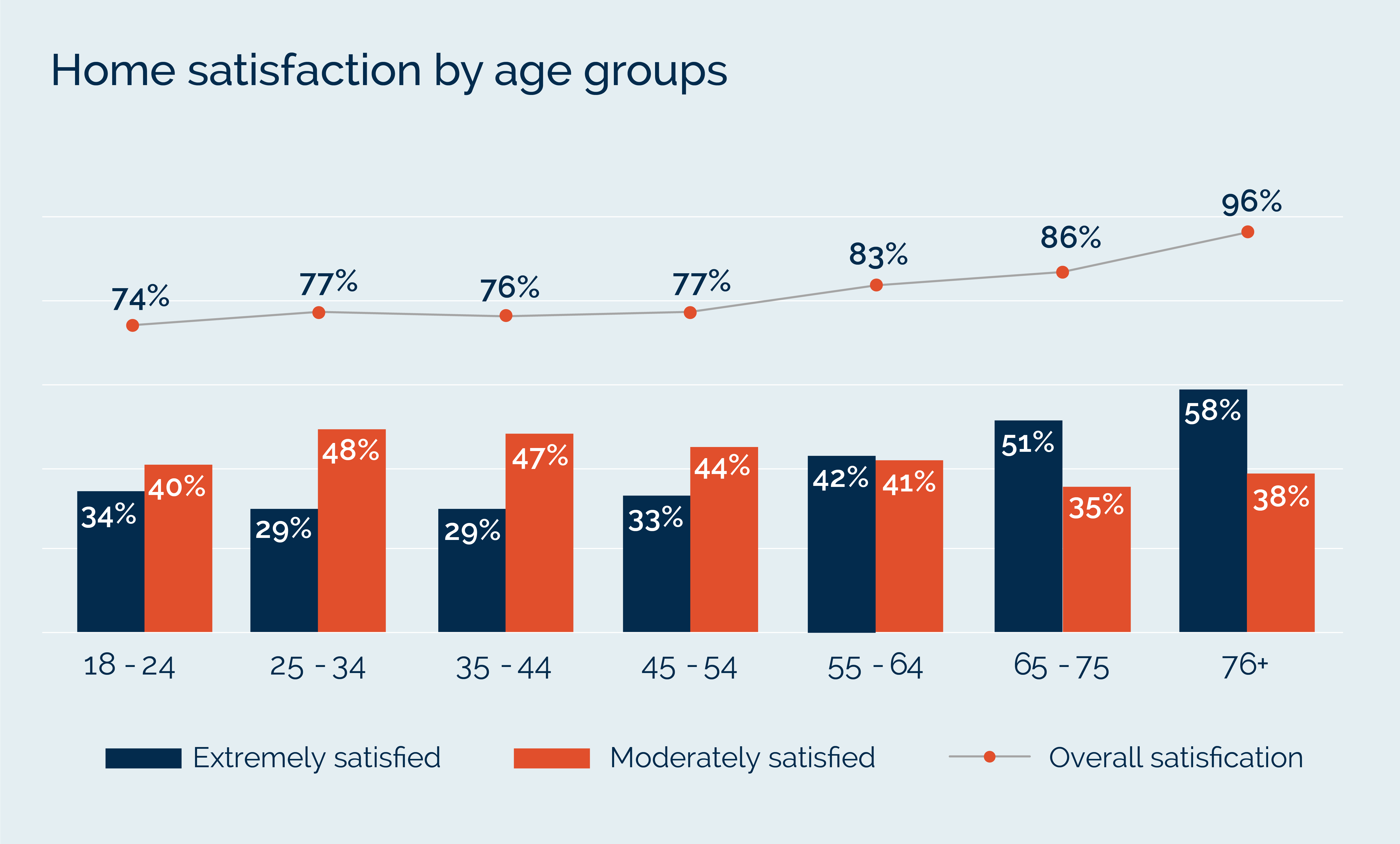 Home satisfaction by age groups