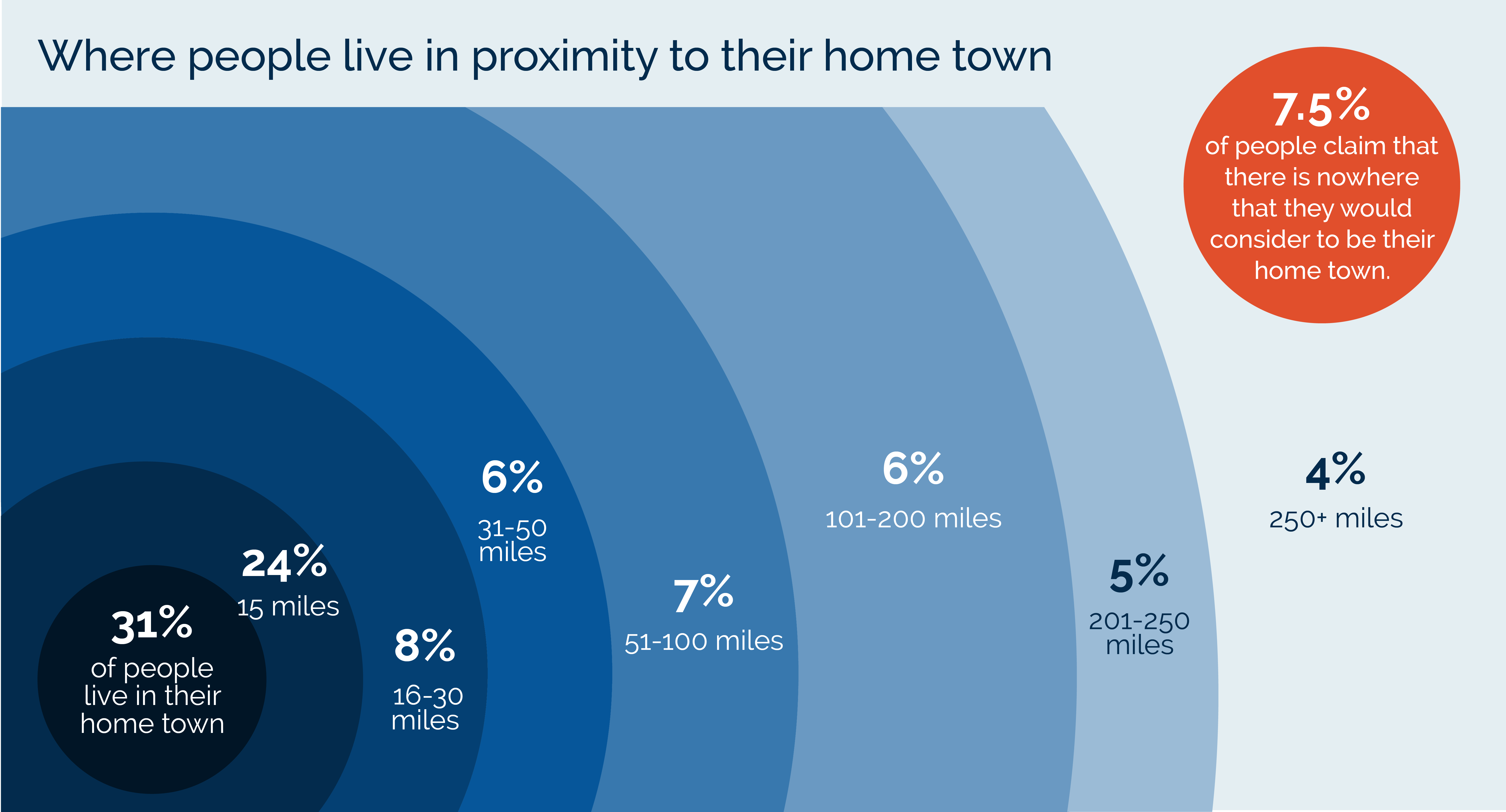Where people live in proximity to their home town