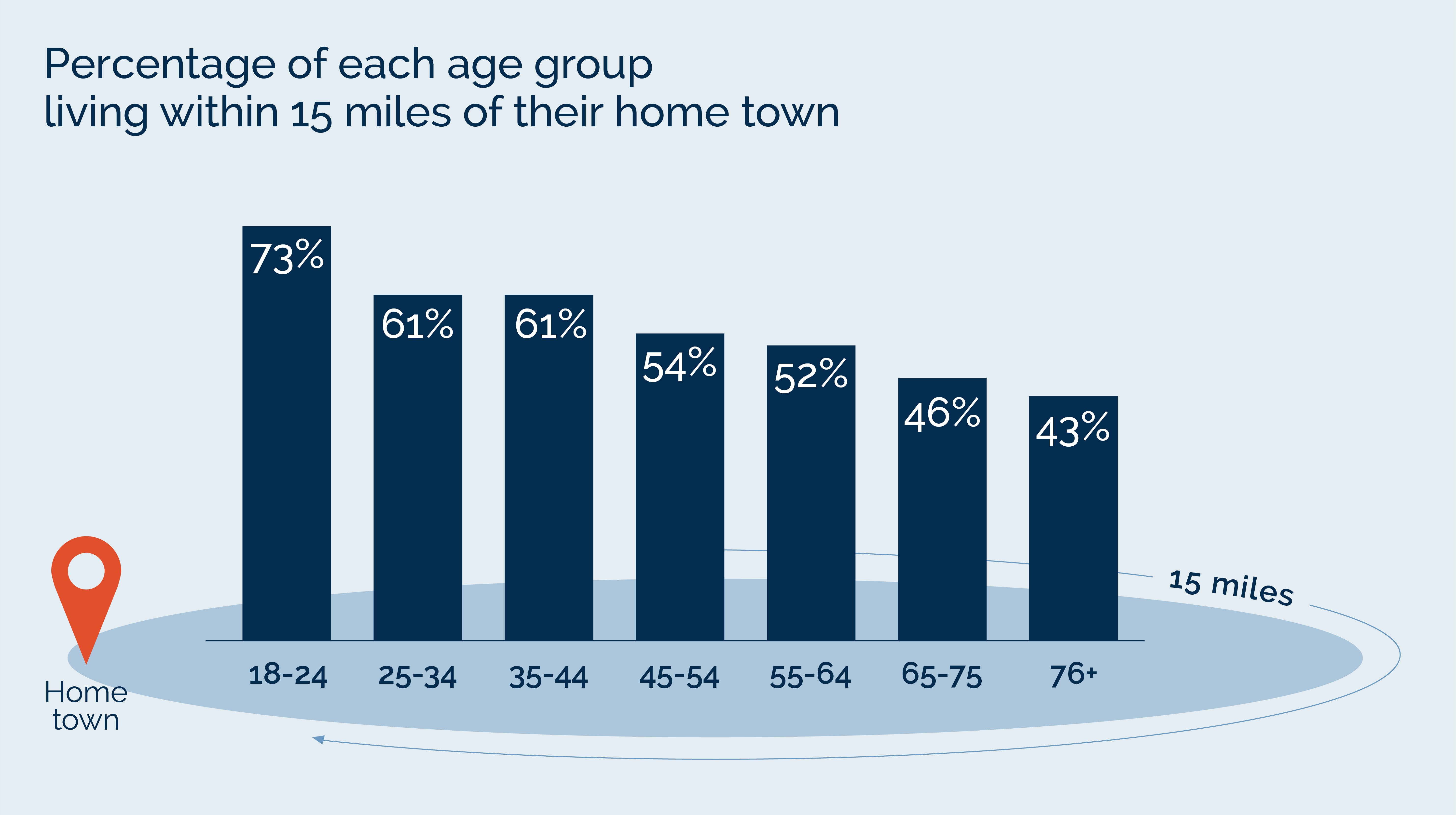Percentage living with 15 miles of their home town