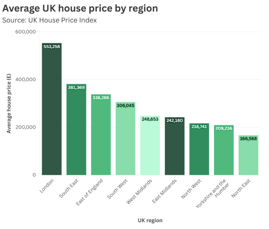 A graph with dark and light green bars showing the UK house price by regions