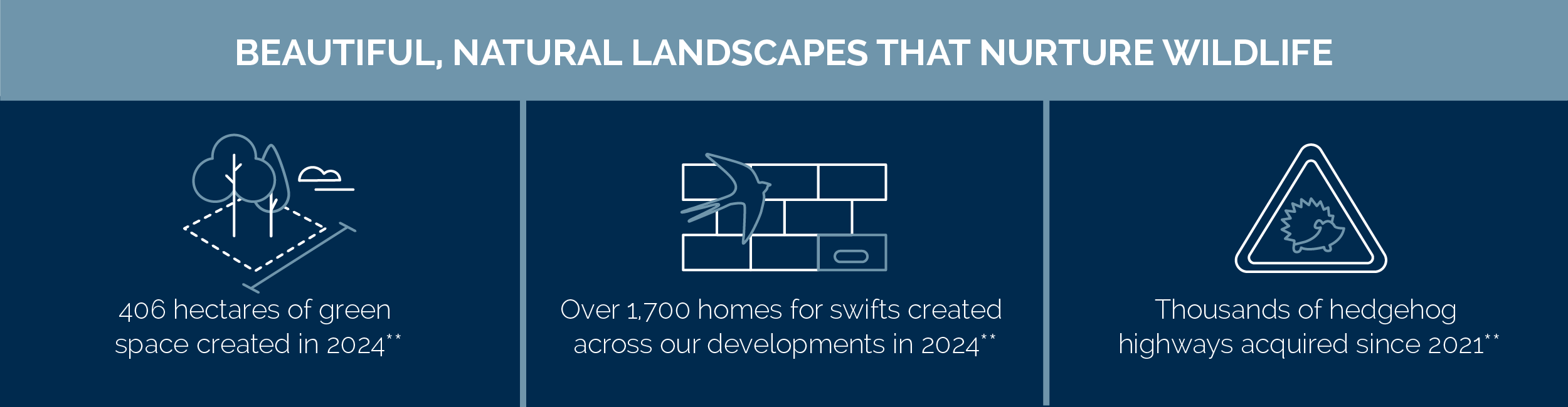 Bio Diversity stats 2024