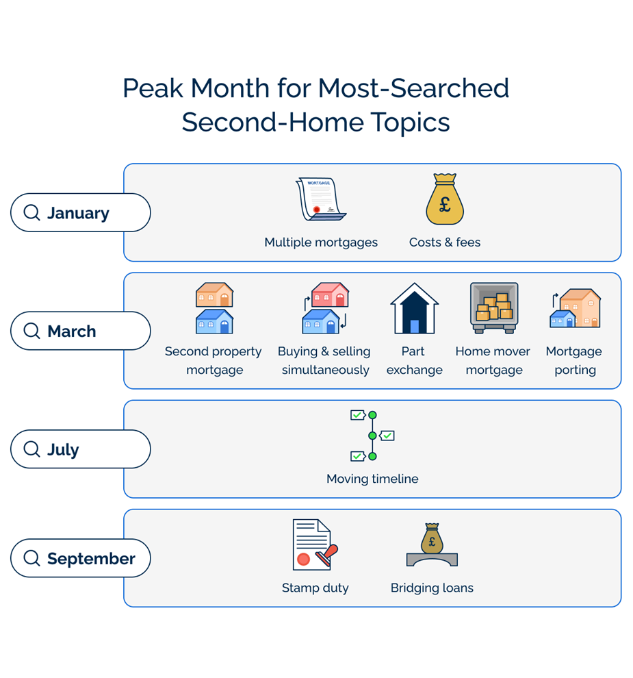A graph showing Peak Month for Most-Searched Second-Home Topics