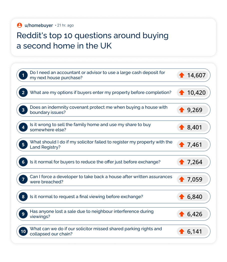 A graph with Reddit's Top 10 Questions around Buying a Second Home in the UK