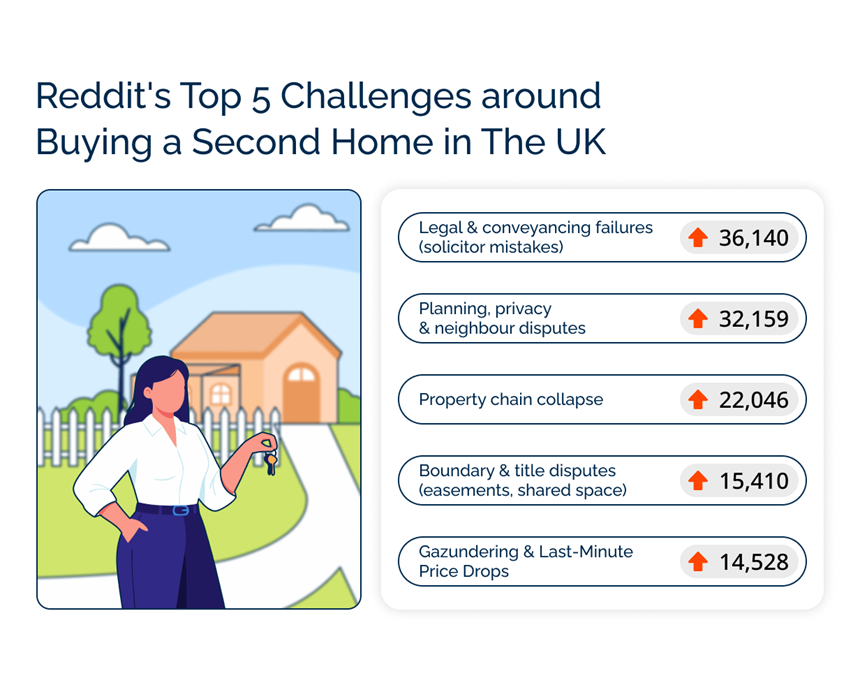 A graph showing Reddit's top 5 challanges around buying a second home in the UK