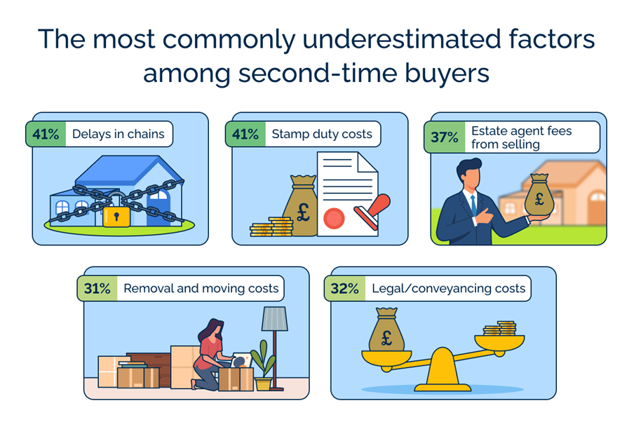 A graph showing the most commonly underestimated factors among secontd-time buyers
